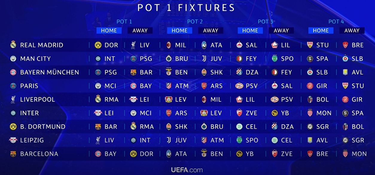 Ligue Des Champions UEFA : Résultat Du Tirage Au Sort De La Phase De ...