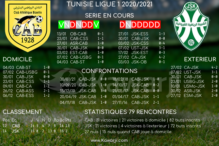 L1 20-21/J11 : Historique des confrontations prévues ce samedi